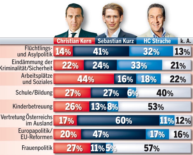 Kurz schnappt Kern & Strache Frauen weg