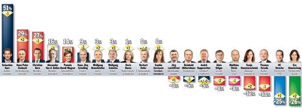 Kurz schnappt Kern & Strache Frauen weg