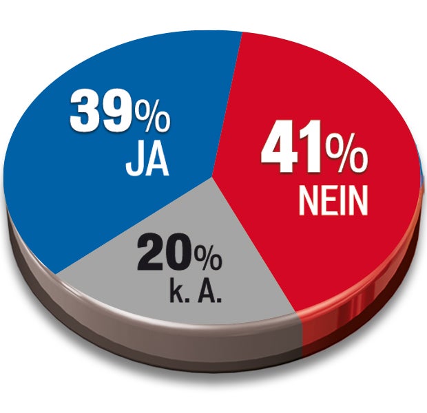 Bereits 39 Prozent wollen Neuwahlen