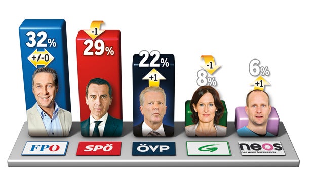 Umfrage: Dreikampf um Nr. 1