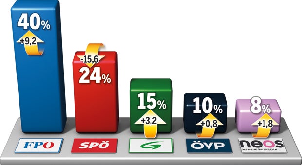 SPÖ: Hochspannung vor Parteitag