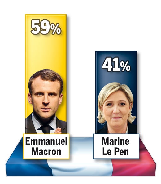 Umfrage: Le Pen holt immer mehr auf