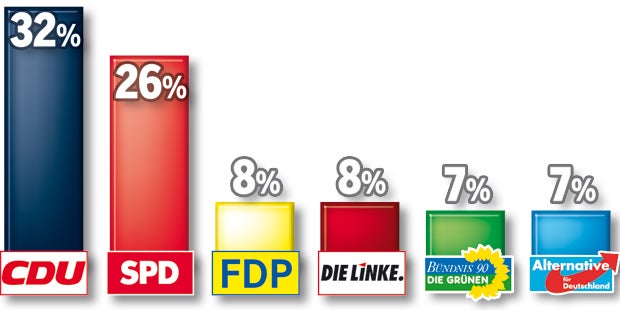 Mutti Merkel im Höhenflug: Schon 12 % vor Schulz