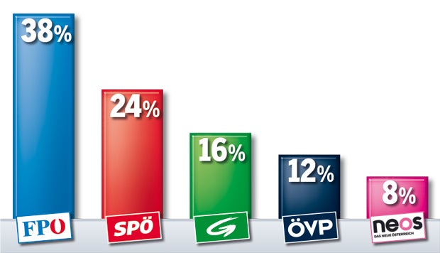 Umfrage-Watsche für Rot-Grün