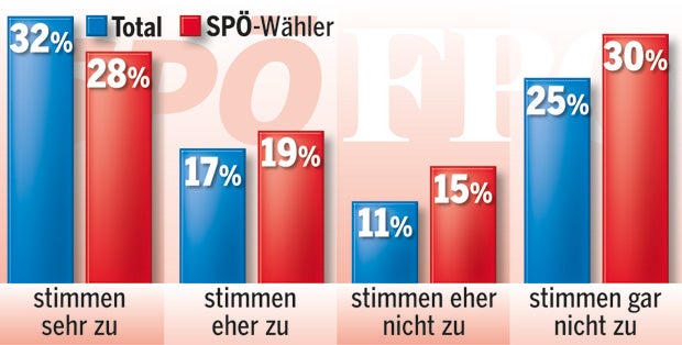 SPÖ schließt FPÖ nicht mehr aus