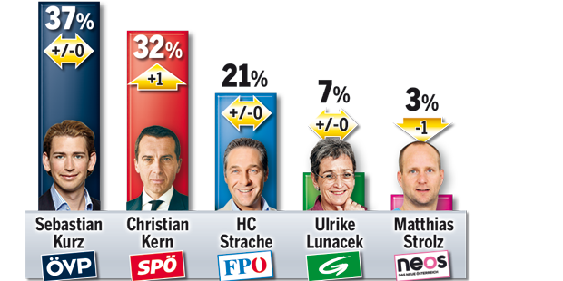 Kurz vorne, Kern holt auf