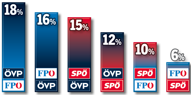 Kurz vorne, Kern holt auf