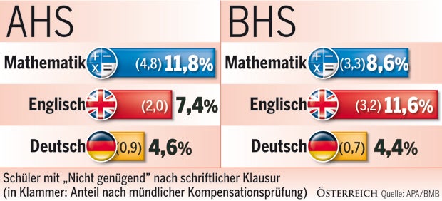 Zentralmatura