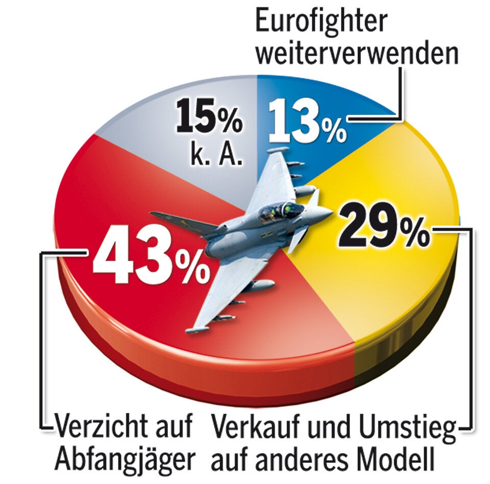 Eurofighter vor dem Aus