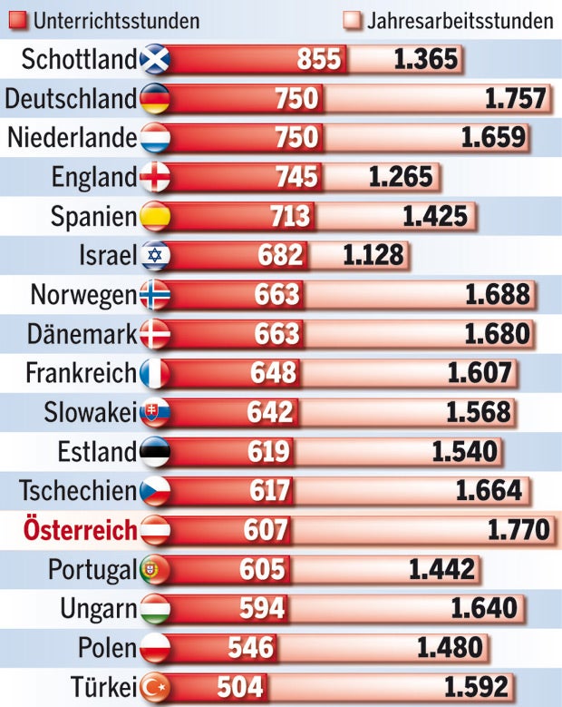 Lehrer sind nur 16 Stunden in den Klassen