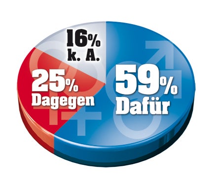 Klare Mehrheit für Homo-Ehe