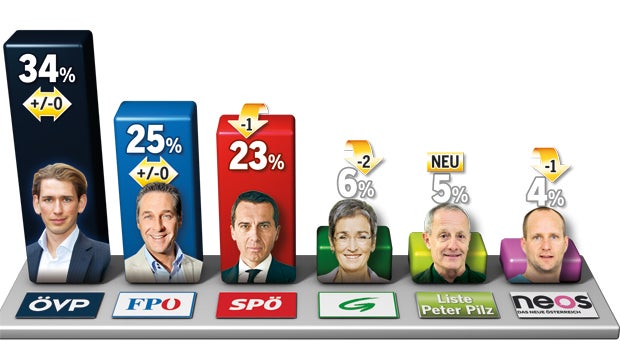 Umfrage: Kurz bleibt klar voran