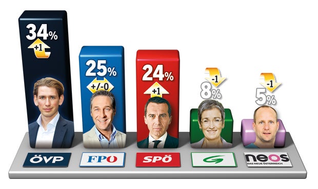 Umfrage: Kurz bleibt klar voran