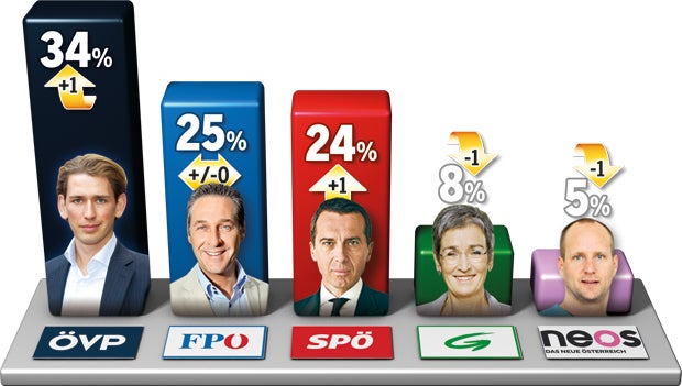 Aktuelle Umfrage: Peter Pilz zieht ein