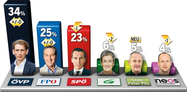 Aktuelle Umfrage: Peter Pilz zieht ein