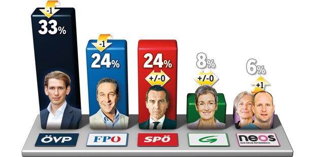 Umfrage: Kurz top, Kern vor Strache