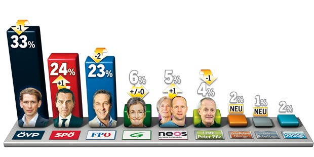 Umfrage: Kurz top, Kern vor Strache