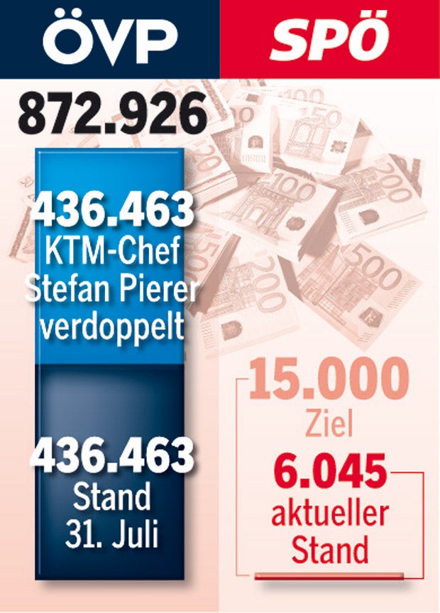Kurz ist Spenden-Sieger
