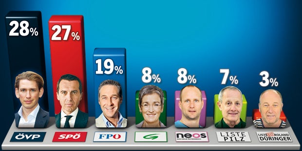 Umfrage: Kurz in Wien Nummer 1