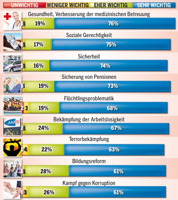 Wahl: Was Österreich wirklich will