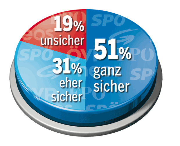 Nur 51 % wissen, wen sie wählen