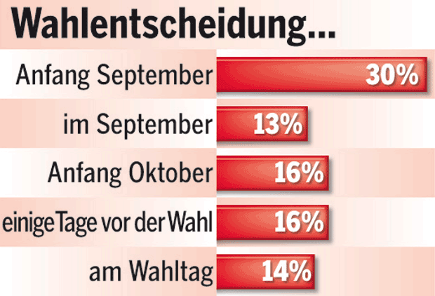 Nur 51 % wissen, wen sie wählen