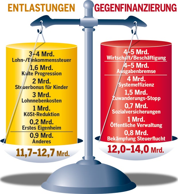 Kurz erklärt Steuer-Pläne