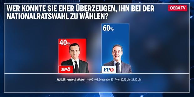 Strache gewinnt oe24.TV-Duell gegen Kern
