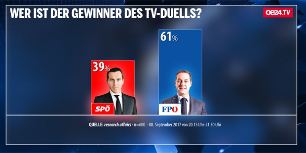 Strache gewinnt oe24.TV-Duell gegen Kern