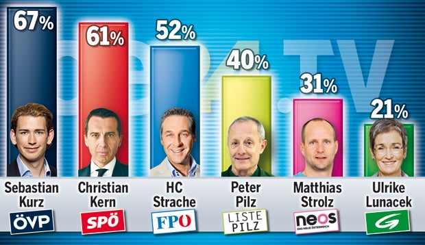 Die neue Umfrage: Kurz auch im TV vorne