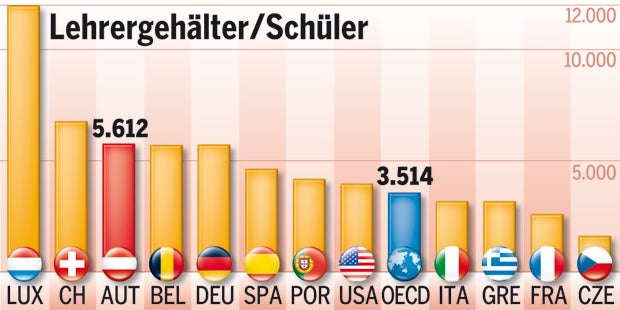 Schock-Studie zum Schulstart