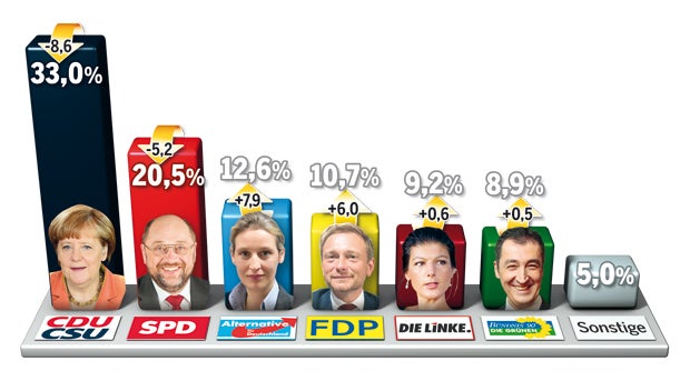 Merkel schwer unter Druck