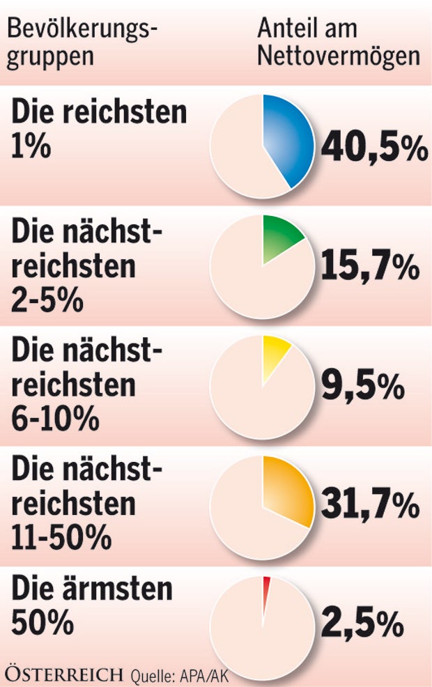 Schon 148.000 Millionäre in Österreich