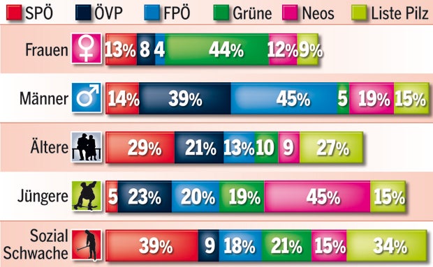 Frauen wählen Kurz