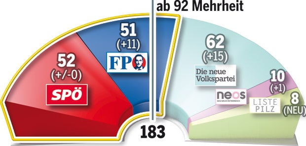 Kern: Kampf um rot-blaue Polit-Ehe