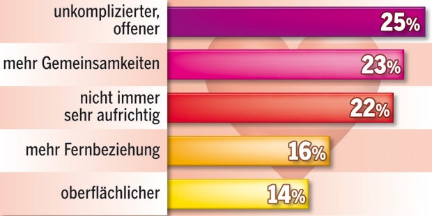 Jede(r)  Zweite findet Liebe online