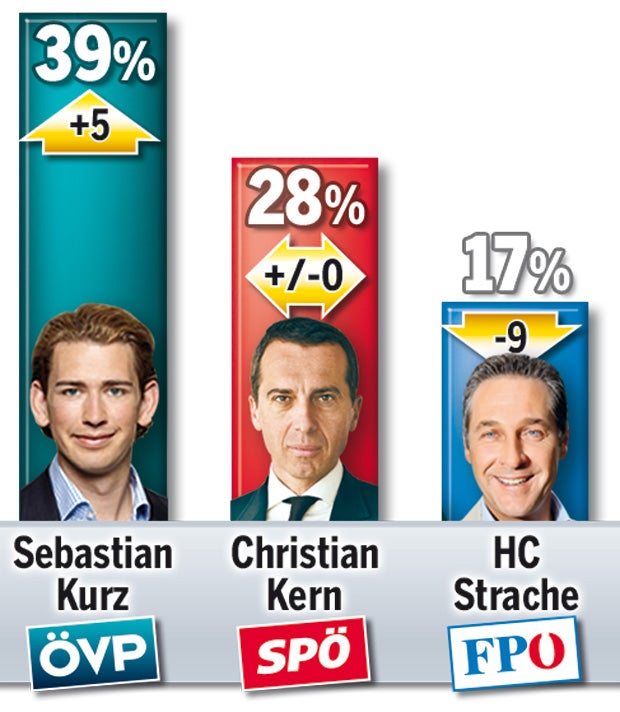 Klare Mehrheit für Türkis-Blau