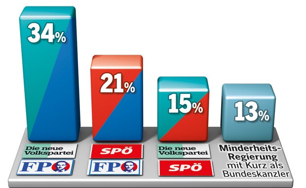 Klare Mehrheit für Türkis-Blau