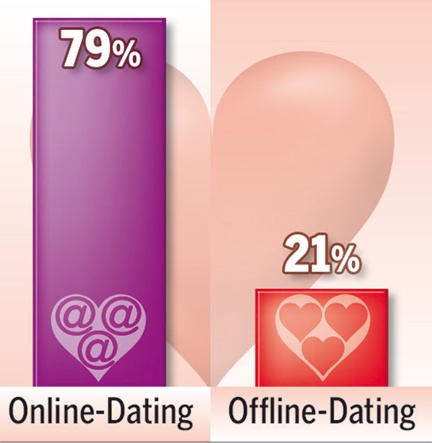 Jede(r)  Zweite findet Liebe online