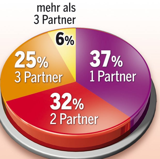 Jede(r)  Zweite findet Liebe online