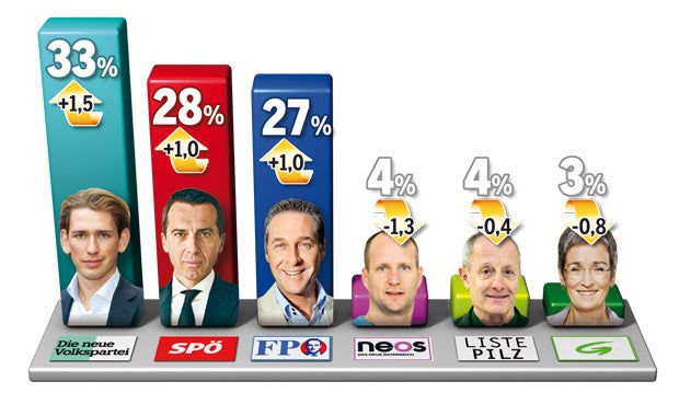 Klare Mehrheit für Türkis-Blau