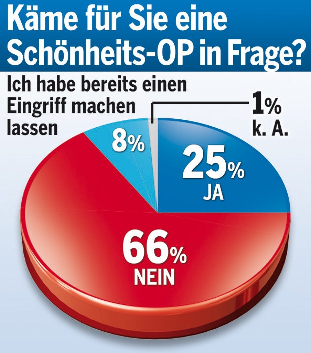 Boom der Beauty-OPs: Der Preis der Schönheit