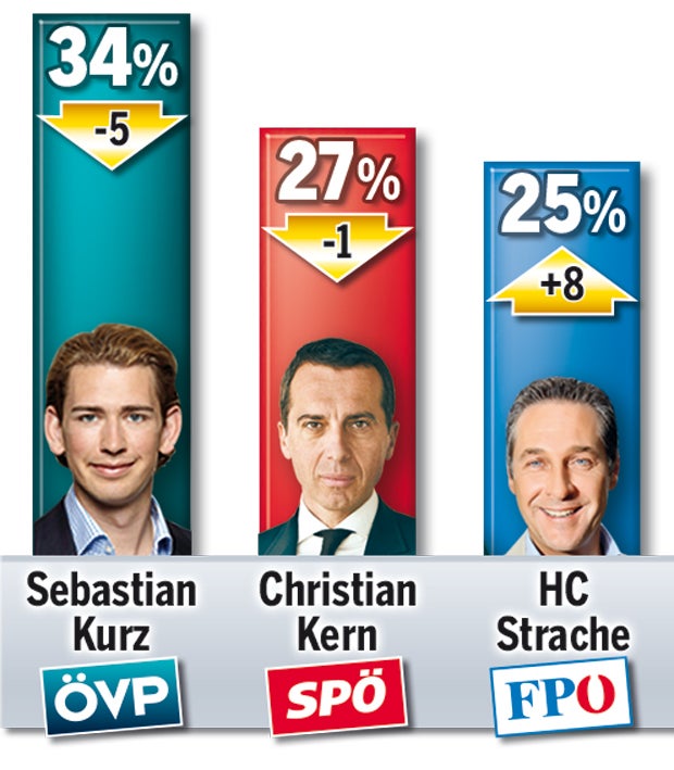 Umfrage: 65% für Türkis-Blau, Pilz fliegt