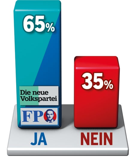 Umfrage: 65% für Türkis-Blau, Pilz fliegt