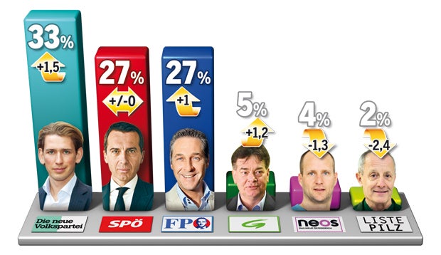 Umfrage: 65% für Türkis-Blau, Pilz fliegt