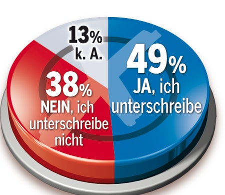 55% für totales Rauchverbot