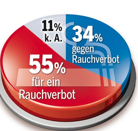 55% für totales Rauchverbot