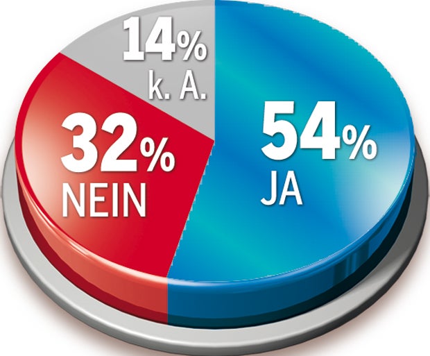 78% wollen Steuerreform schon 2018