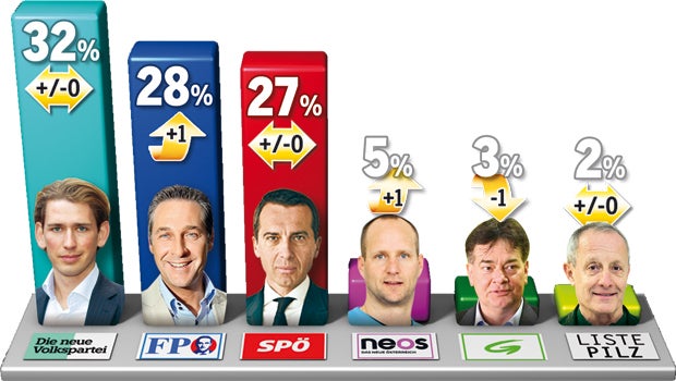 78% wollen Steuerreform schon 2018