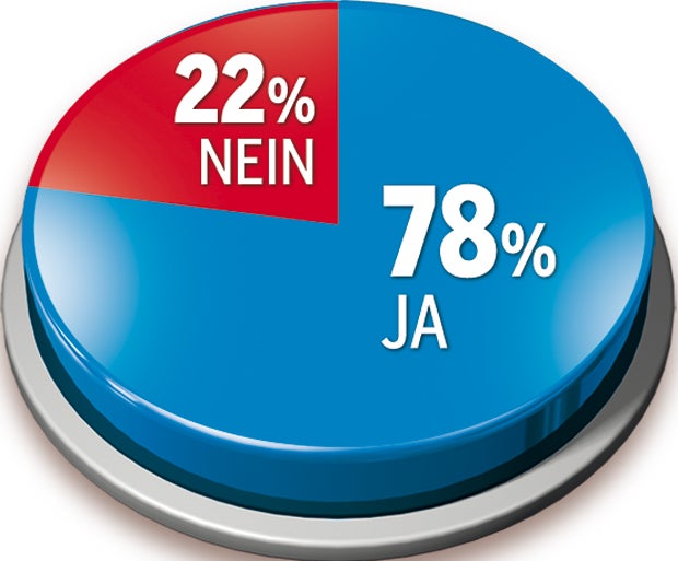 78% wollen Steuerreform schon 2018